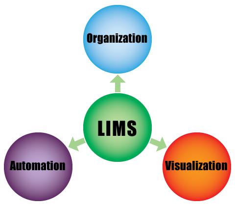 Three aspects of a LIMS